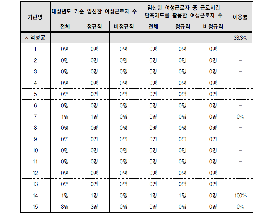 임신기간 중 근로시간 단축제도-현황