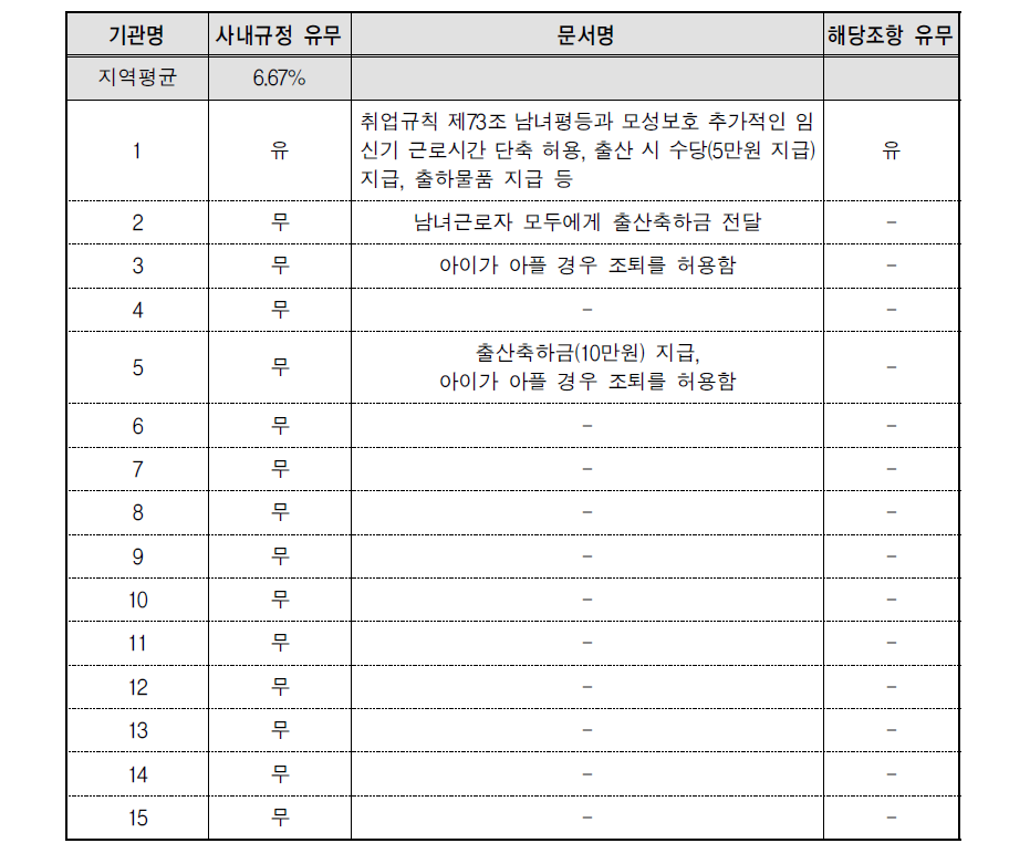 (기타)사내에서 모성보호를 위해 근로기준법상 보호조항 이외에 운영하고 있는 제도