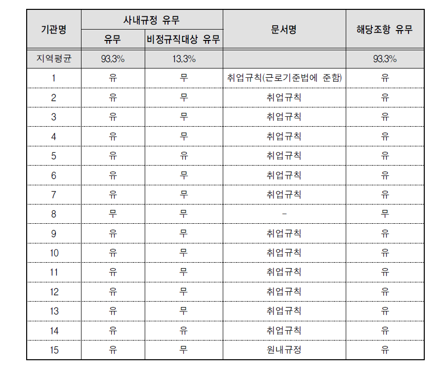 출산 전･후 휴가 사용 및 복귀율- 규정