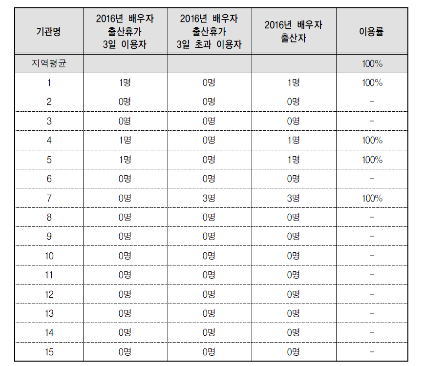 배우자 출산휴가-이용현황