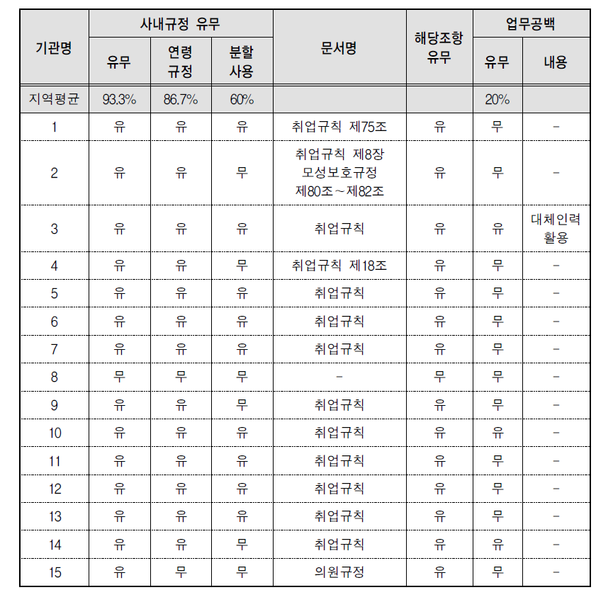 육아휴직 규정