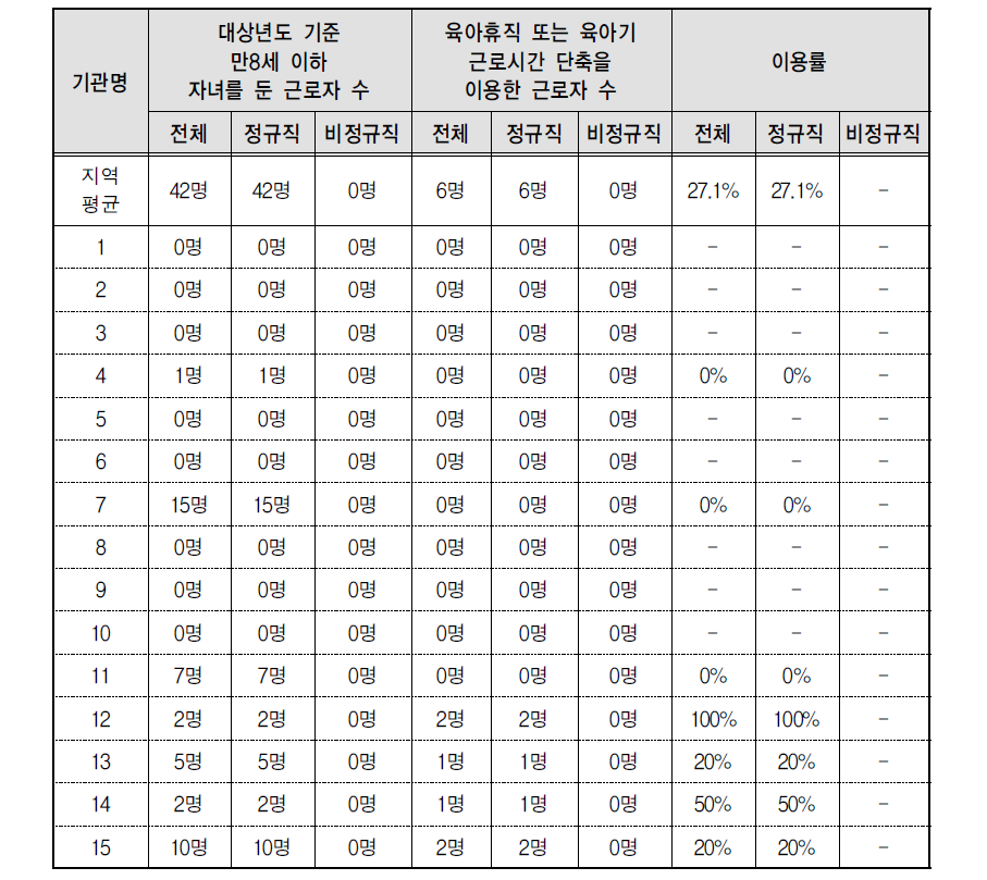 고용형태에 따른 육아휴직 이용률 현황