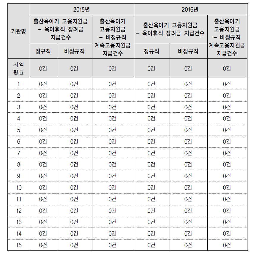 출산･육아 관련 각종 지원제도-현황