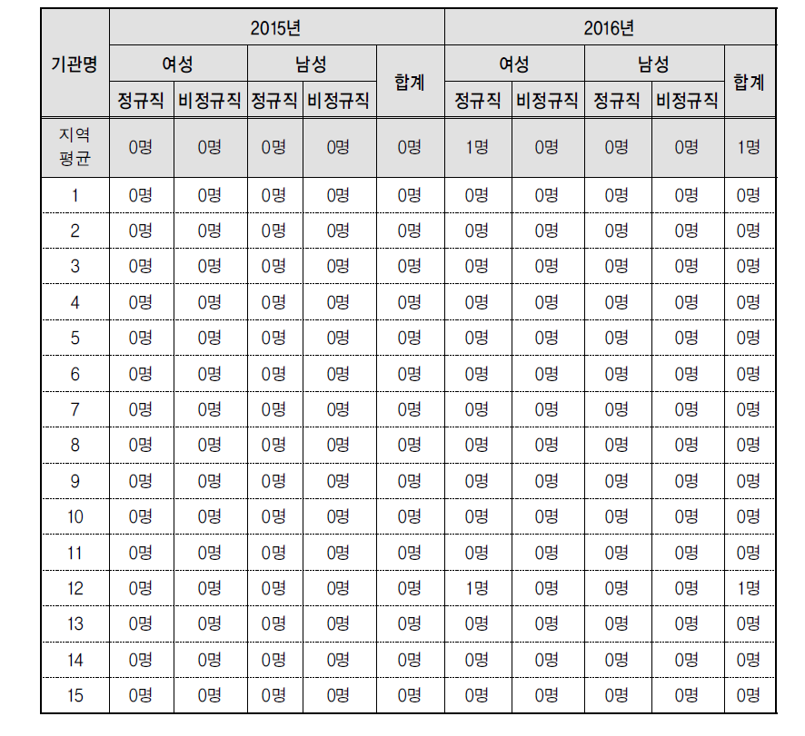 육아기 근로시간 단축 청구제도 이용현황