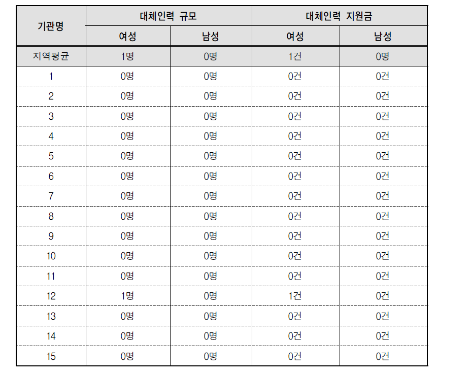 대체인력 채용 현황