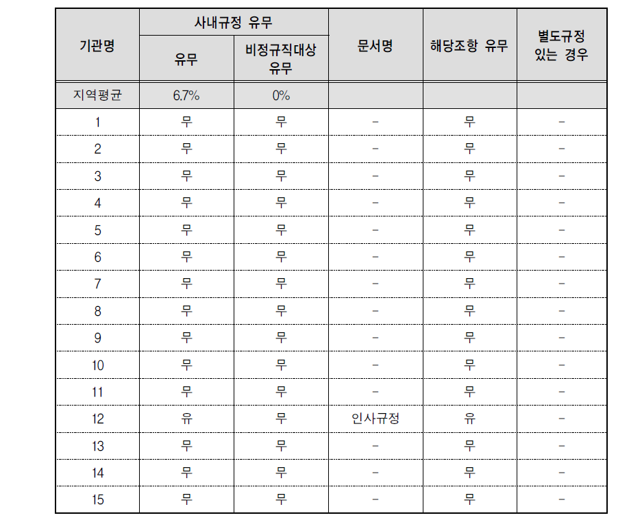 시간선택제 일자리-규정