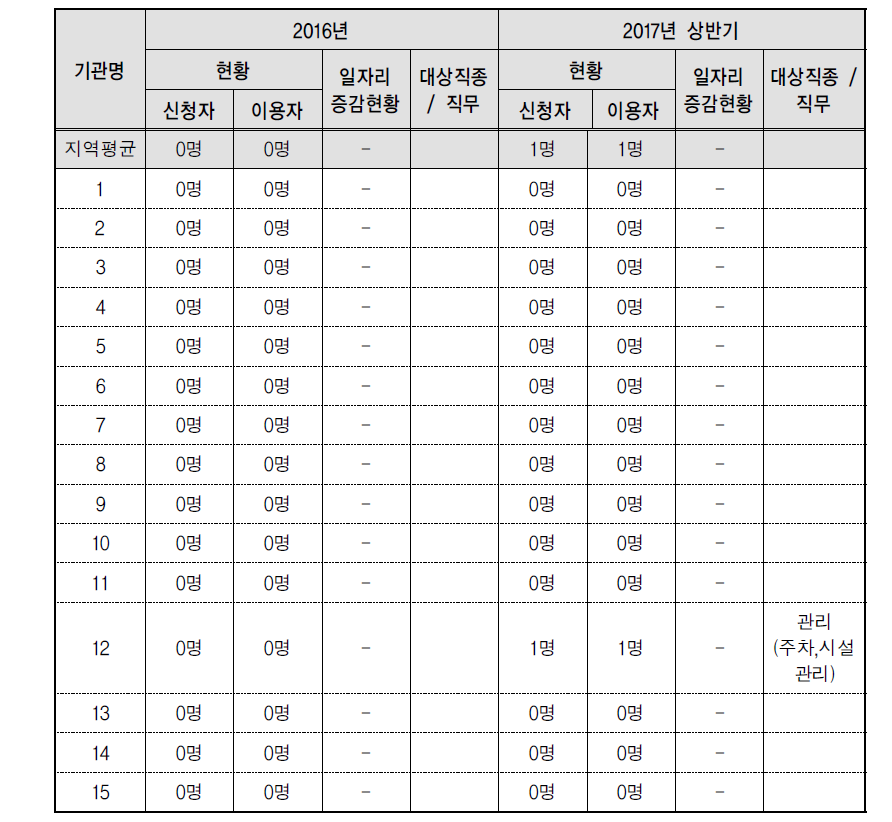 시간선택제 일자리-현황