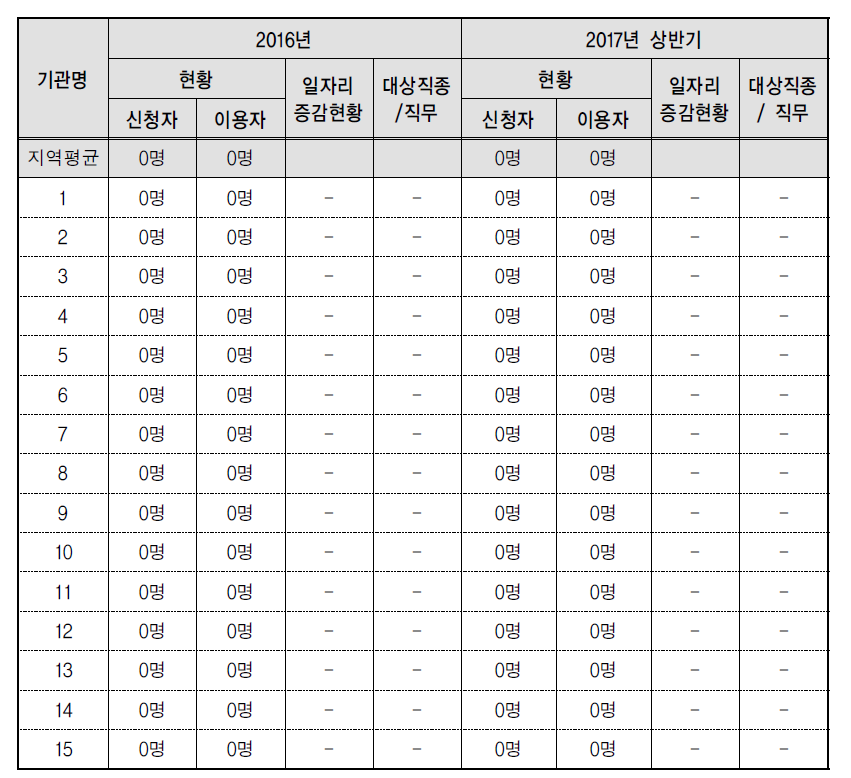 전환형 시간선택제-현황