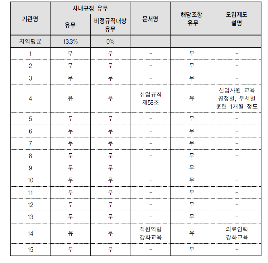 단･장기 교육훈련 프로그램 운영-규정