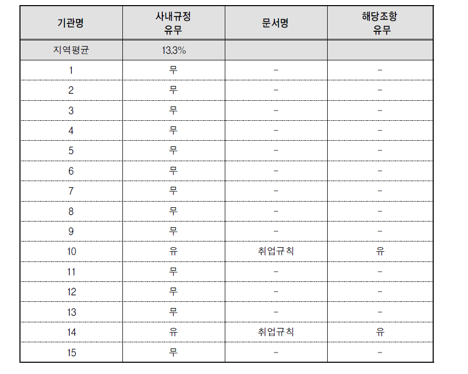 정시퇴근(장시간 근로관행개선)-규정