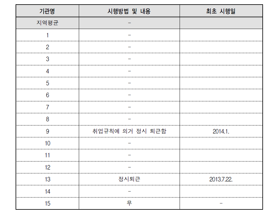 제도 활용 방법 및 시행일