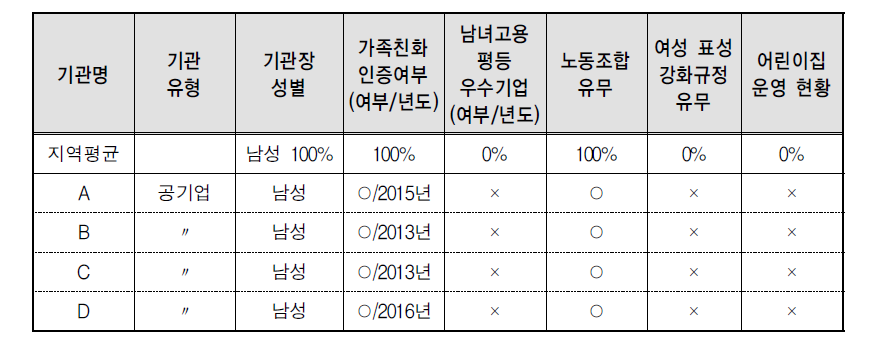 기관현황