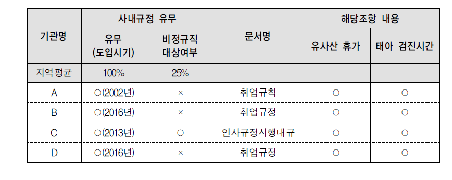 임산부 보호를 위한 모성보호시간