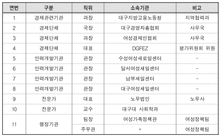 지역고용협의체 명단