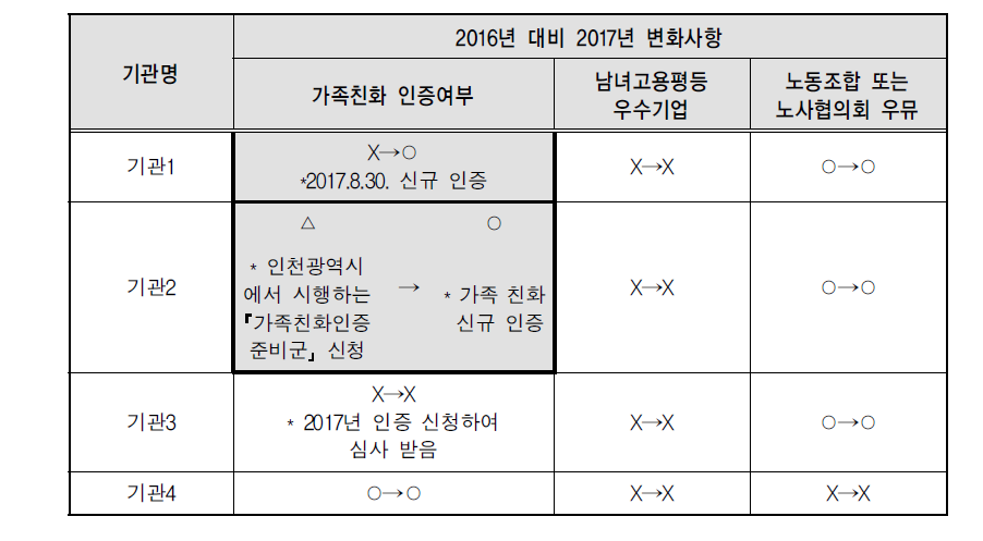 2016년 대비 2017년 변화사항