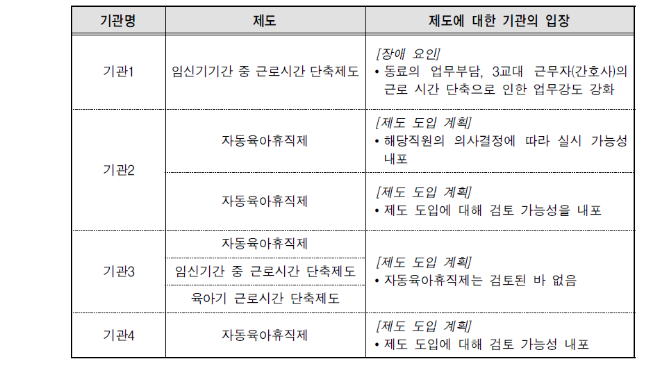 제도에 대한 기관의 입장