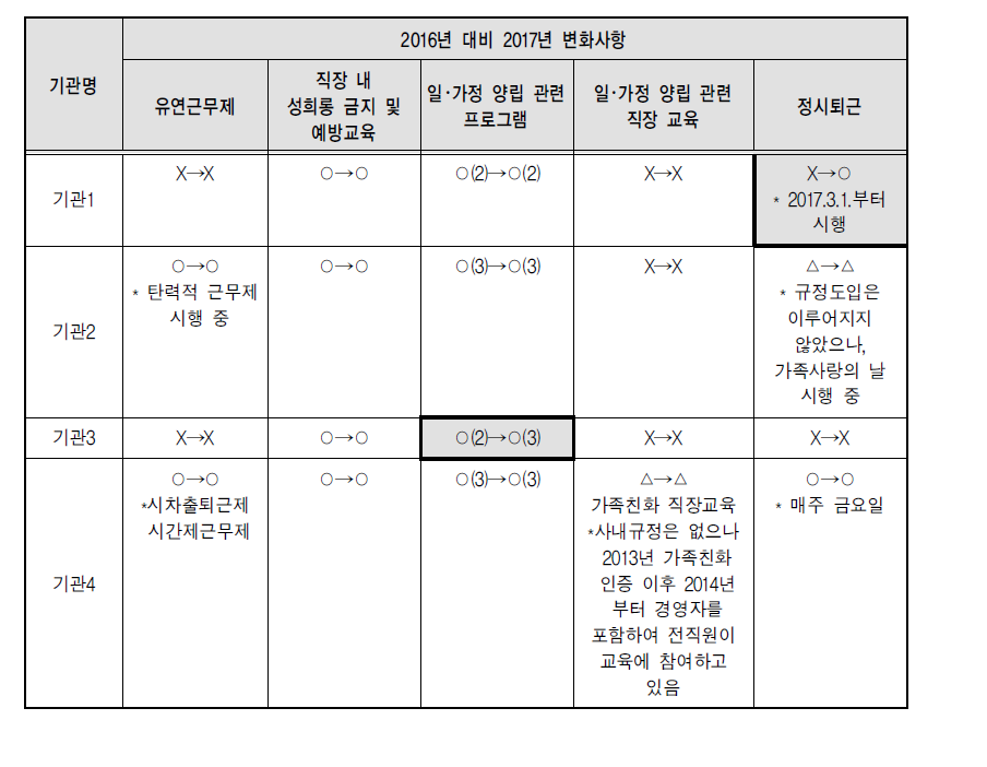 2016년 대비 2017년 변화사항