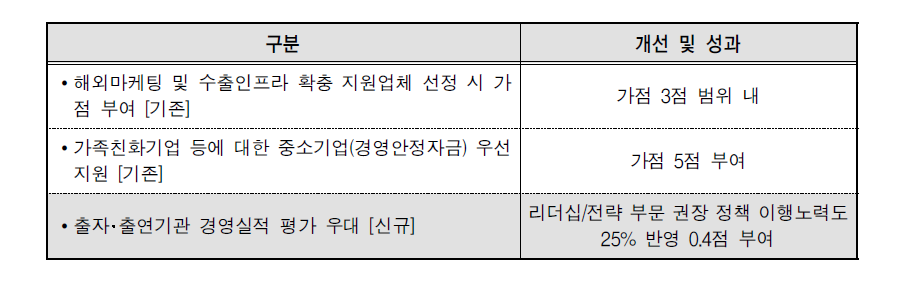 지표 개선 및 성과