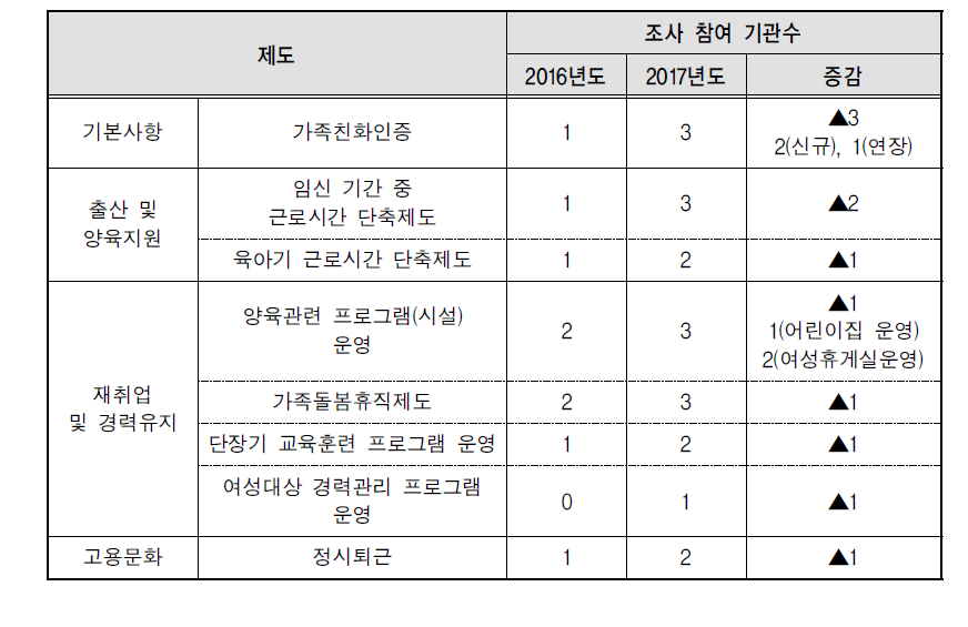 조사참여 기관수