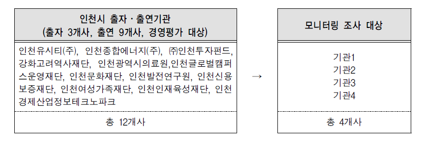 모니터링 조사 대상