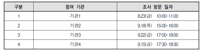 기관별 조사 방문 일자