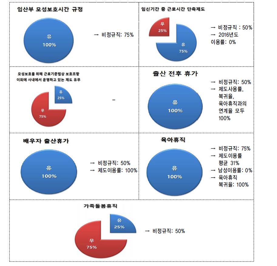 출산 및 양육지원