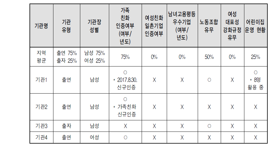 기관현황