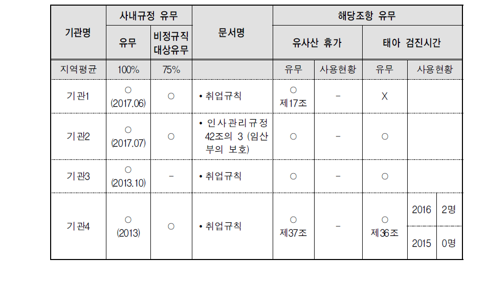 임산부 보호를 위한 모성보호시간