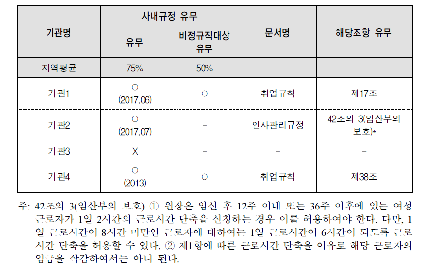 임신기간 중 근로시간 단축제도-규정