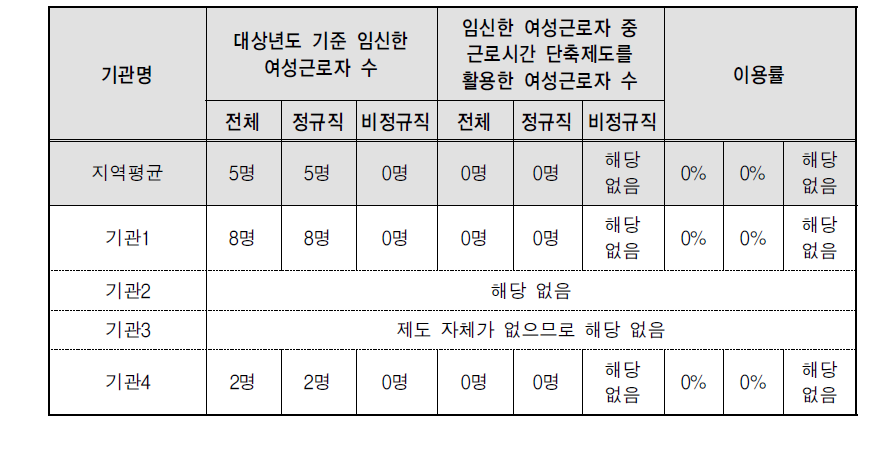 임신기간 중 근로시간 단축제도 현황