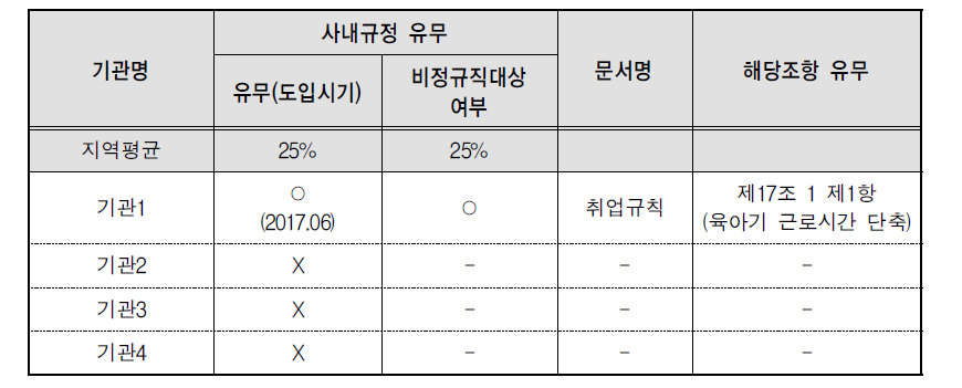 10> (기타)모성보호를 위해 근로기준법상 보호조항 이외에 사내에서 운영하고 있는 제도