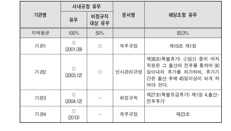 출산 전･후 휴가 사용-규정