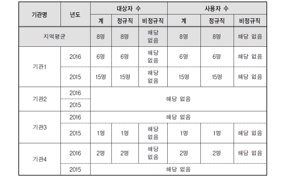 출산 전･후 휴가 사용현황