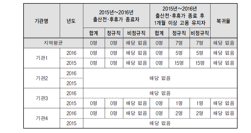 출산 전･후 휴가 후 복귀율