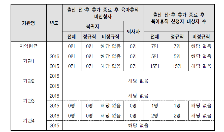 출산 전･후 휴가와 육아휴직의 연계