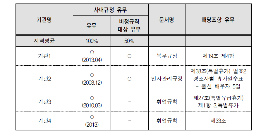 배우자 출산휴가-규정