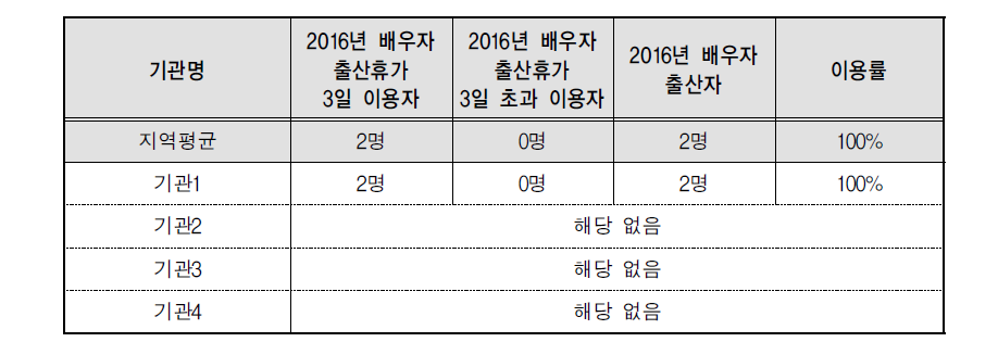 배우자 출산휴가-이용현황