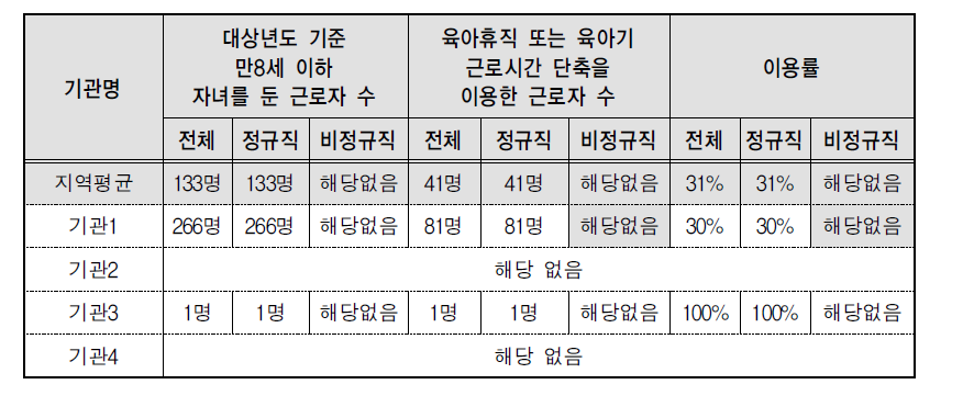 고용형태에 따른 육아휴직 이용률 현황