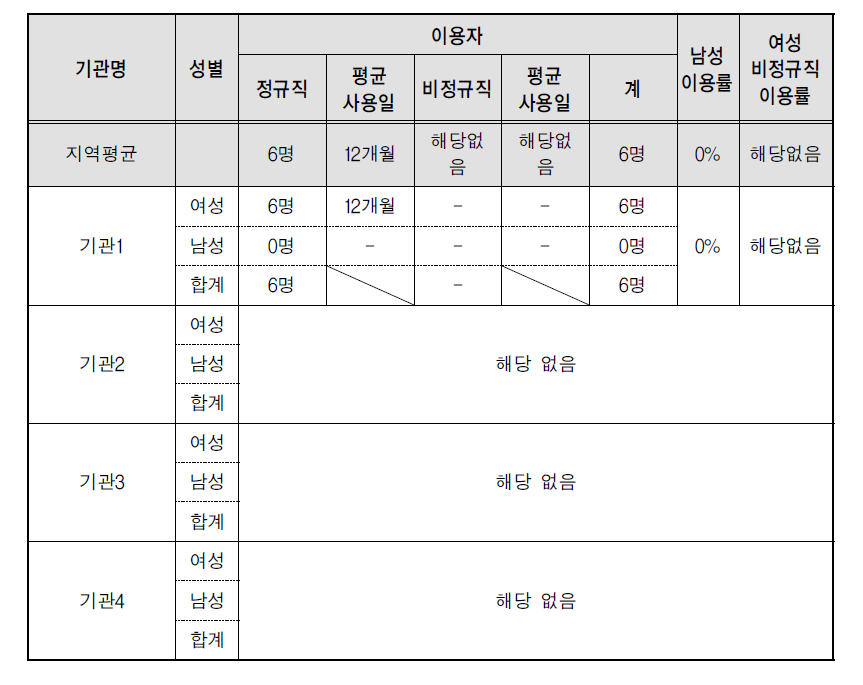 성별 육아휴직 이용 : 2016년