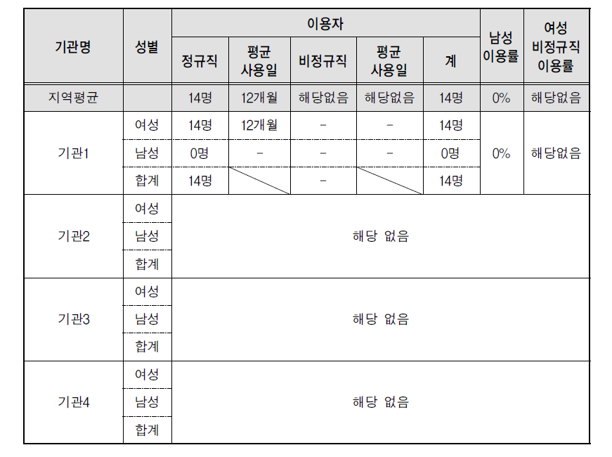 성별 육아휴직 이용 : 2015