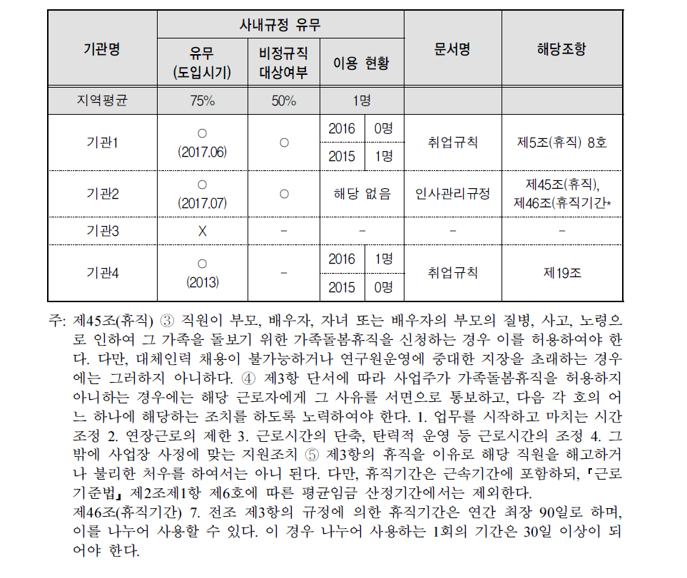 가족돌봄휴직