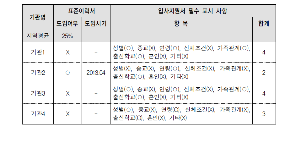 표준이력서 및 입사지원서