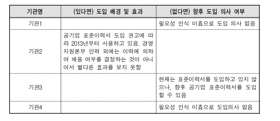 표준이력서 및 입사지원서 향후 도입 의사