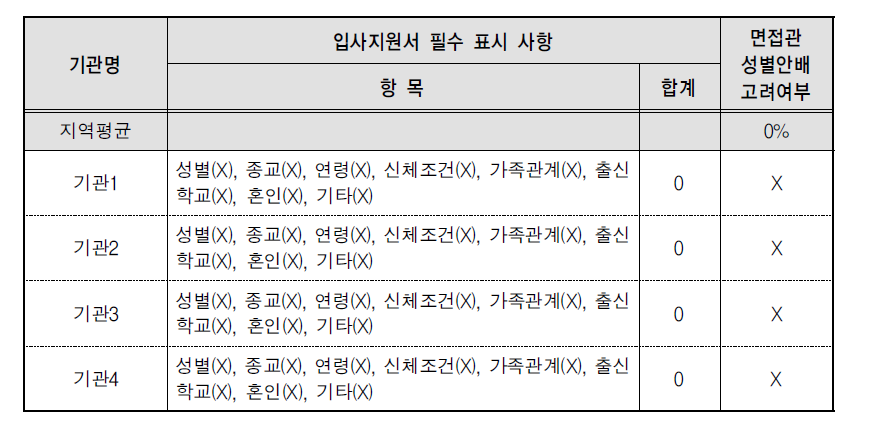 인력모집 공고 중 표시사항/면접