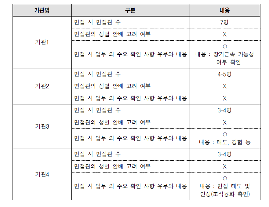 면접과정