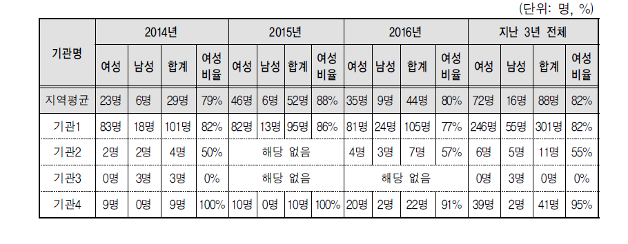 성별 채용 비율