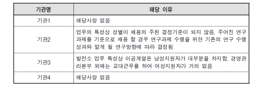 성별 채용 비율 정성적 분석