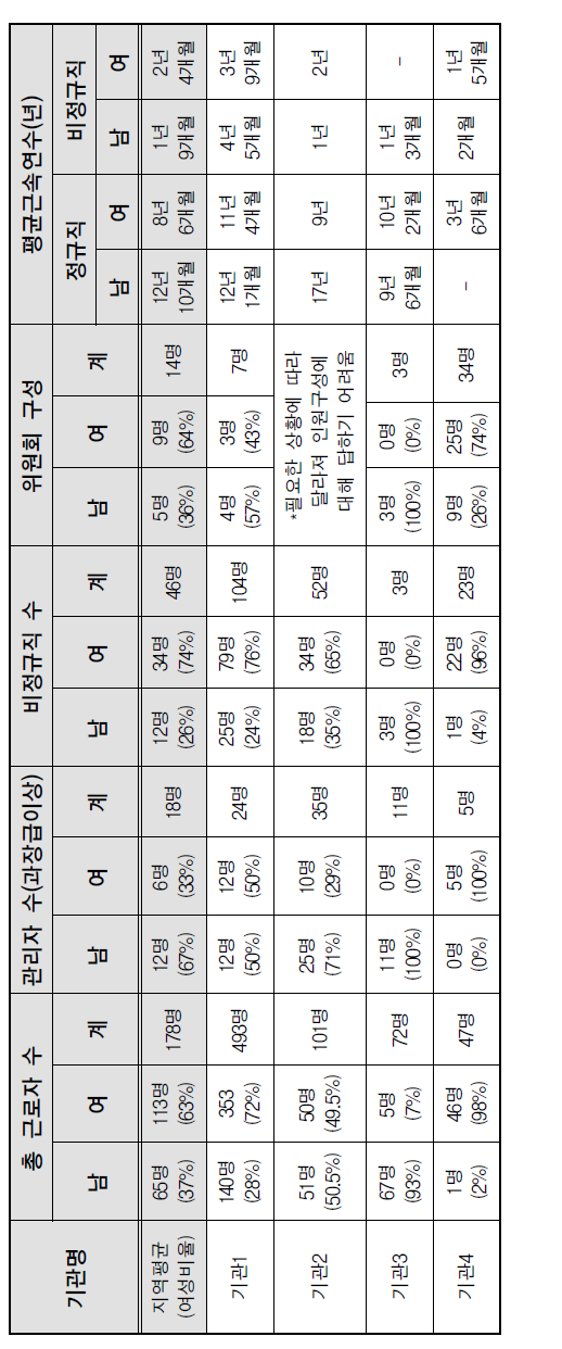 인력 현황