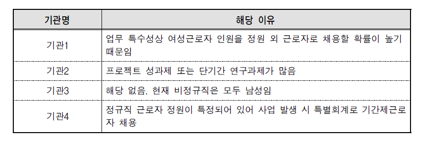 여성 중 비정규직 비율이 높을 시 해당 이유