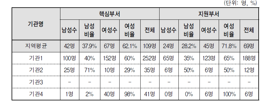 부서 배치 현황